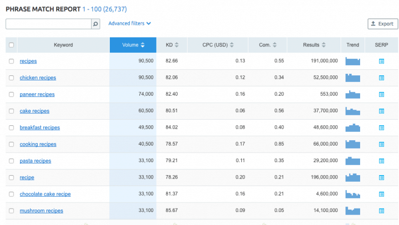Recipes keyword search volume