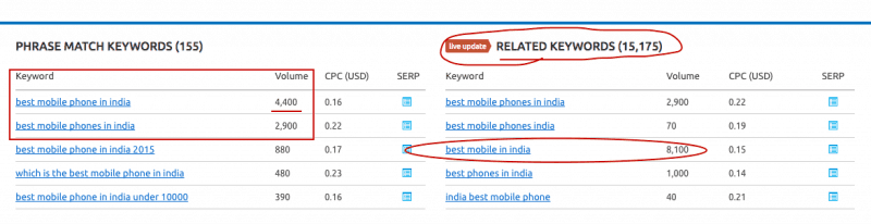 best mobile phone keyword search volume