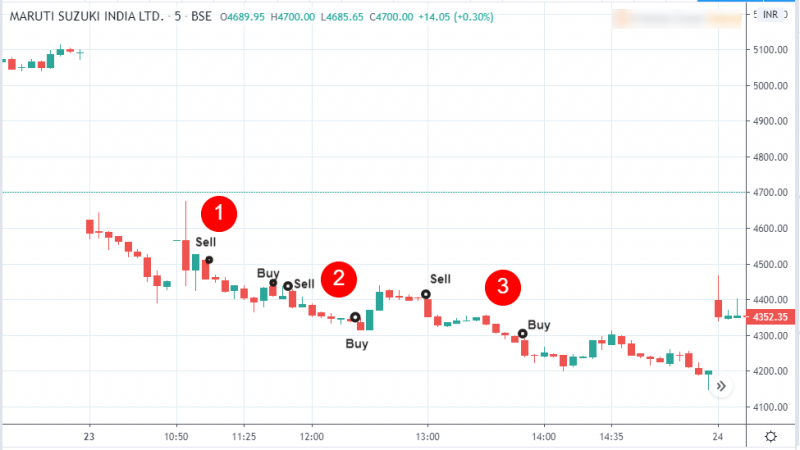 Shorting example explained with Maruti shares for intraday stock trading