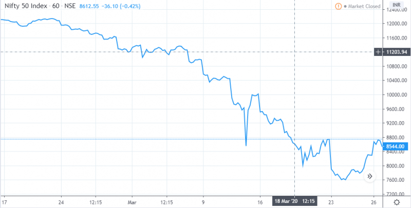 Shorting example for Nifty for doing intraday stock trading