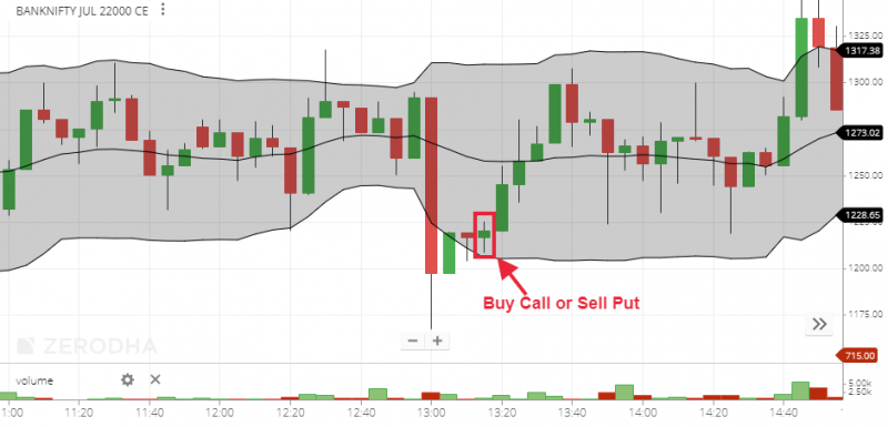 Bollinger Band Strategy 2