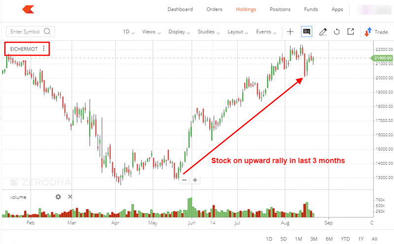 Eicher Motors chart