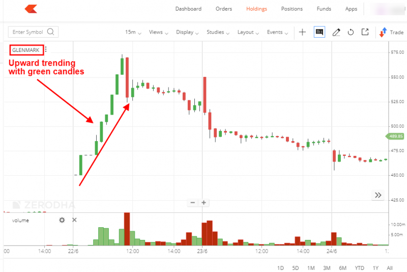Glenmark Pharma Stock in trend example
