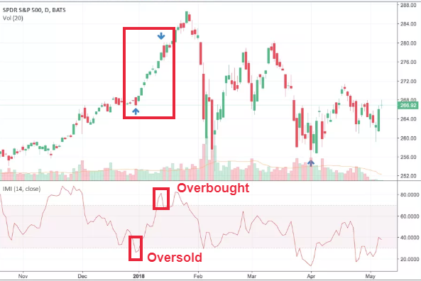 Intraday Momentum Index indicator