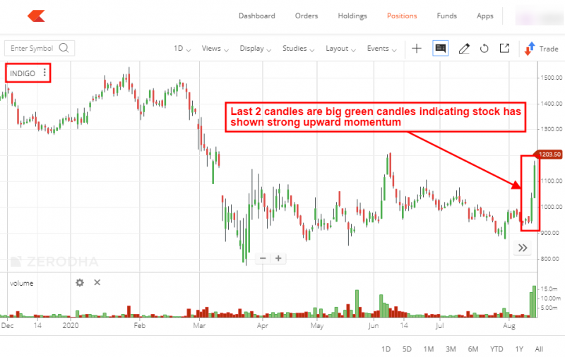 Indigo stock chart