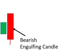 Bearish Engulfing
