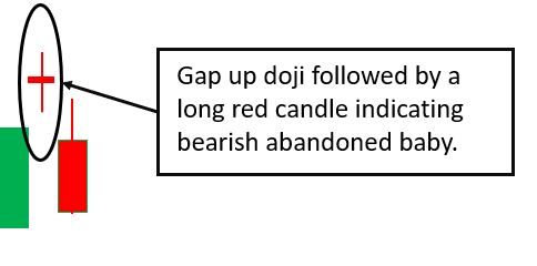 Bearish Abandoned Baby