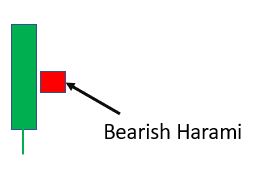 Bearish Harami