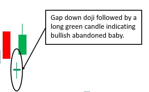 Bullish Abandoned Baby