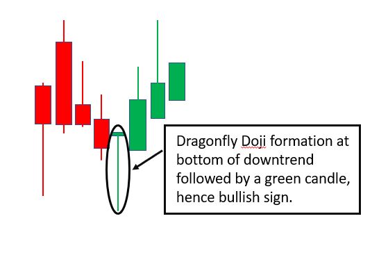 Dragonfly Doji candlestick pattern