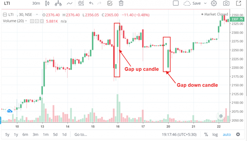 Gap Up and Gap Down example