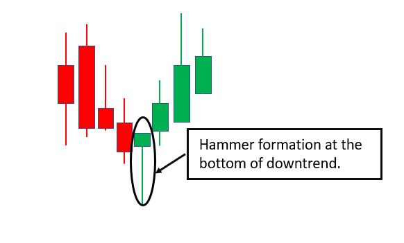 Hammer candlestick pattern