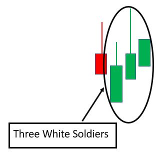 Three White Soldiers