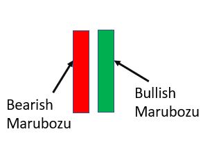 Marubozu candlestick pattern