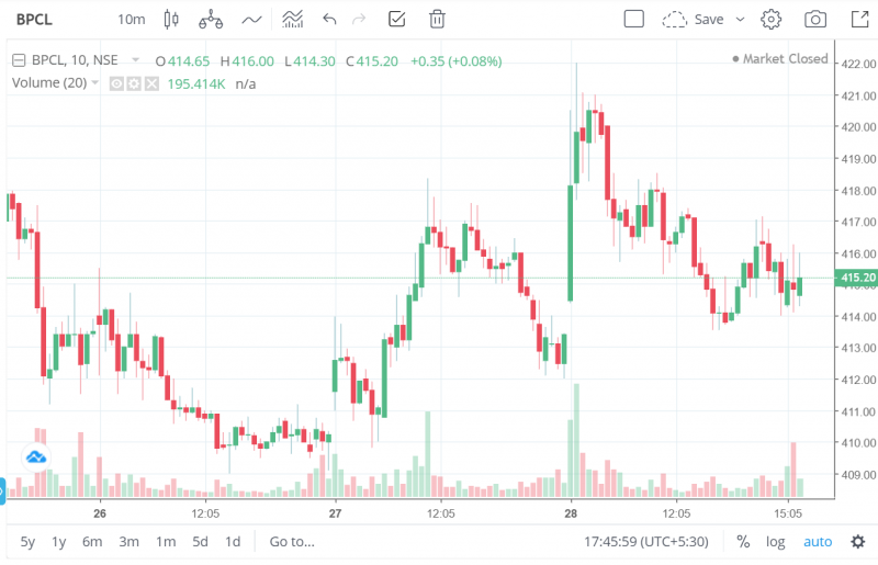Candlestick Price chart example