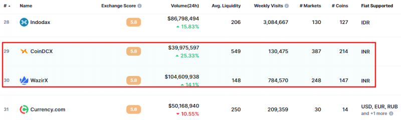Ranking of WazirX and CoinDCX