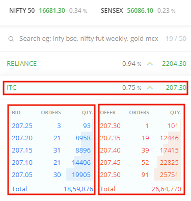Market orders for ITC shares